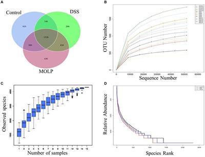 Effect of Moringa oleifera leaf polysaccharide on the composition of intestinal microbiota in mice with dextran sulfate sodium-induced ulcerative colitis